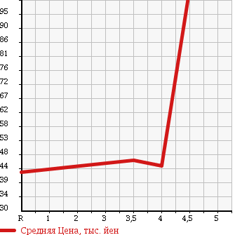 Аукционная статистика: График изменения цены VOLKSWAGEN Фольксваген  GOLF TOURAN Гольф Туран  2005 2000 1TBLX GLi в зависимости от аукционных оценок